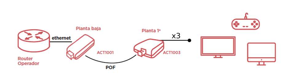 Kit Básico Económico 100 Mbs de Fibra Óptica Plástica Snap Data