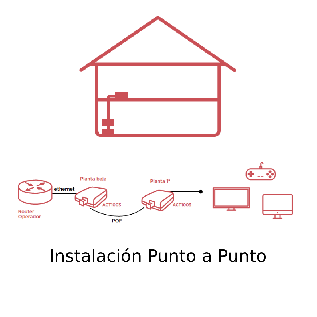 Schéma d’installation du Kit Básico Snap Data : routeur connecté au convertisseur ACT1003 avec 3 ports Ethernet à la source, fibre optique plastique jusqu’à la pièce de destination, deuxième convertisseur ACT1003 avec 3 ports Ethernet pour connecter plusieurs appareils