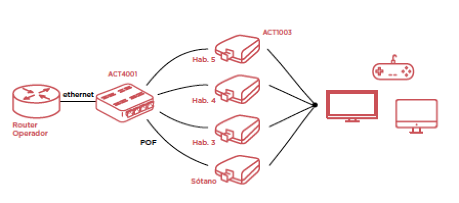 Kit Gold de Fibra Optica Plástica (4 conversores + switch)