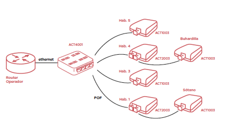 ACT4001 Switch - Conversor de medios para fibra óptica plástica 1 Gbps