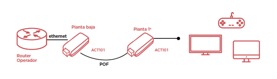 Kit Single 1 Gbps de Fibra Óptica Plástica, Actleser, Correos Market