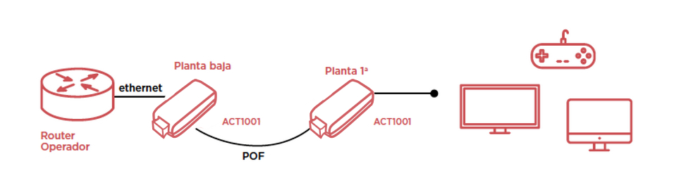 ACT2003 - Conversor 1Gbps para Fibra Óptica Plástica - Mejora tu Internet