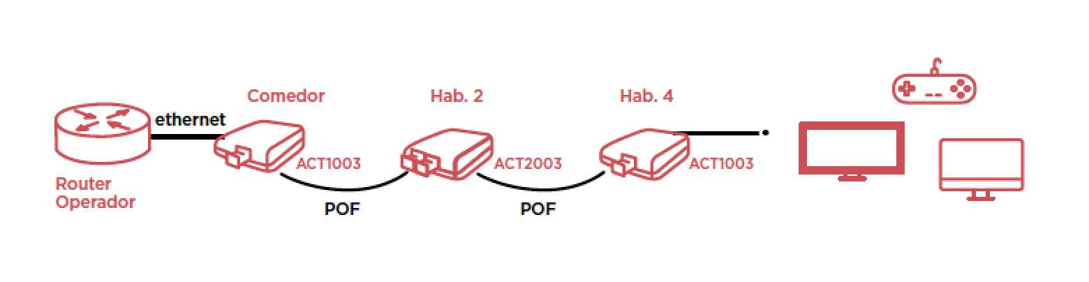 Arneses y conjuntos de cableado de fibra óptica de plástico (POF) -  Conectores-Redes-Fibra óptica-FTTh-Ethernet