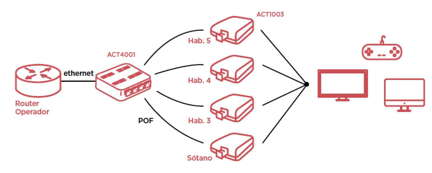 Sistema de Fibra Óptica Plástica (P.O.F.) para el hogar digital -  Departamento de Electricidad-Electrónica