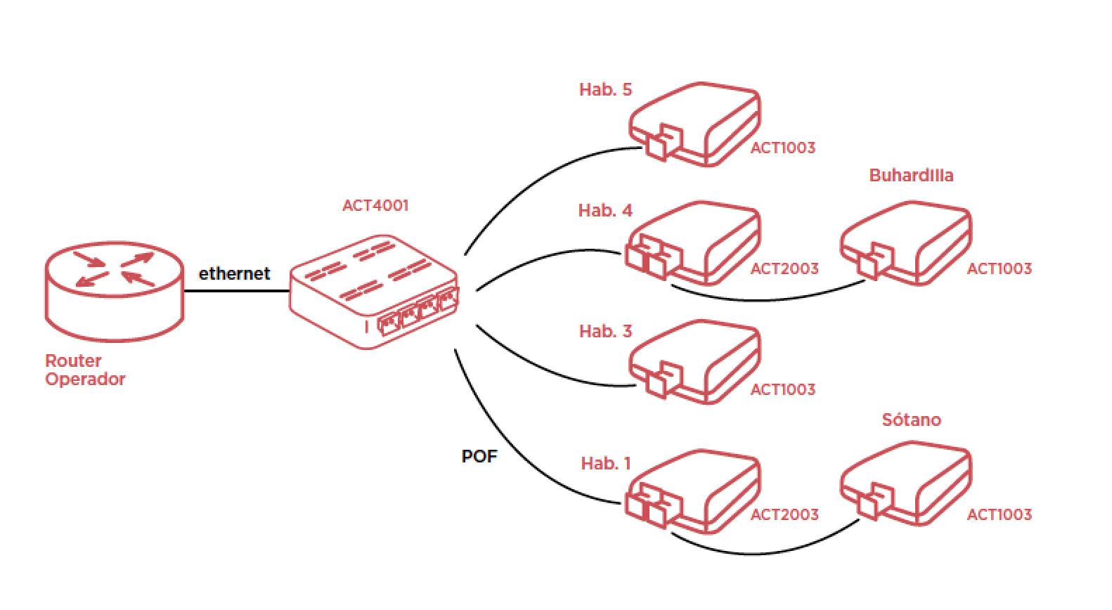 Ejemplo de instalación POF – Fibra Óptica Plástica (POF)