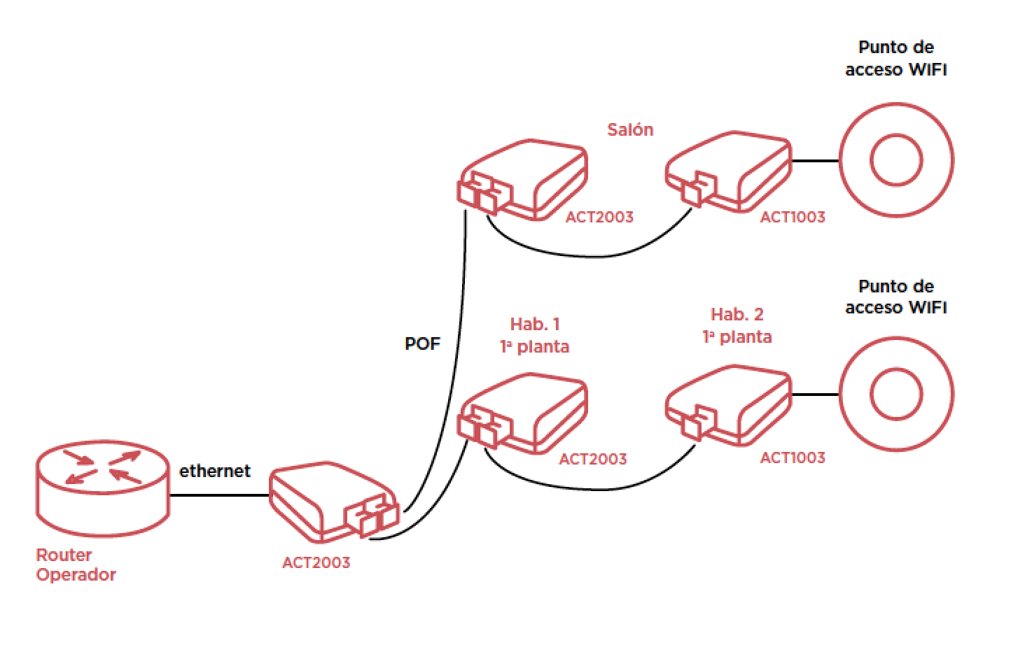 Conectar a una wifi cercana y repartir la señal en el interior de