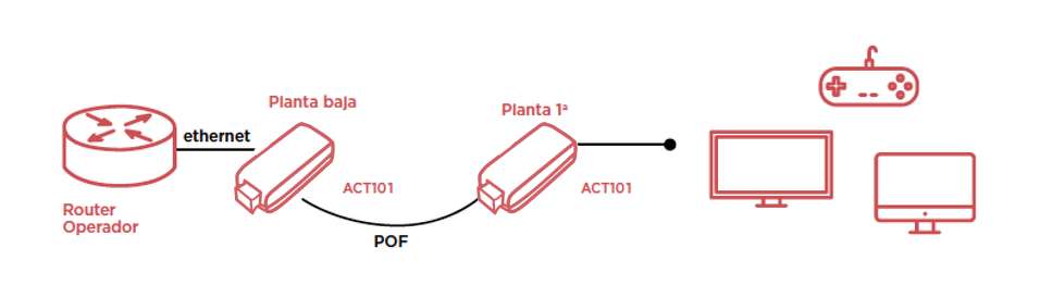 Kit Single 1 Gbps de Fibra Óptica Plástica Snap Data
